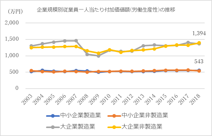 生産性