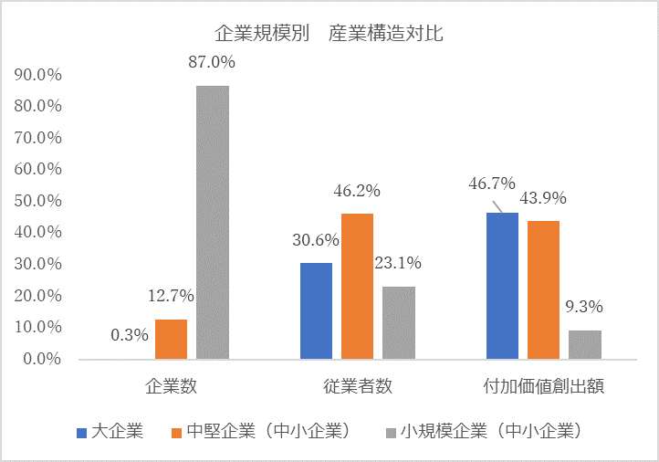 規模別産業構造