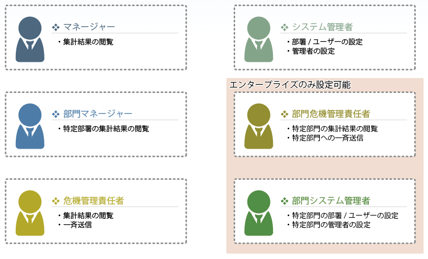 3種類の管理者と2段階の組織管理