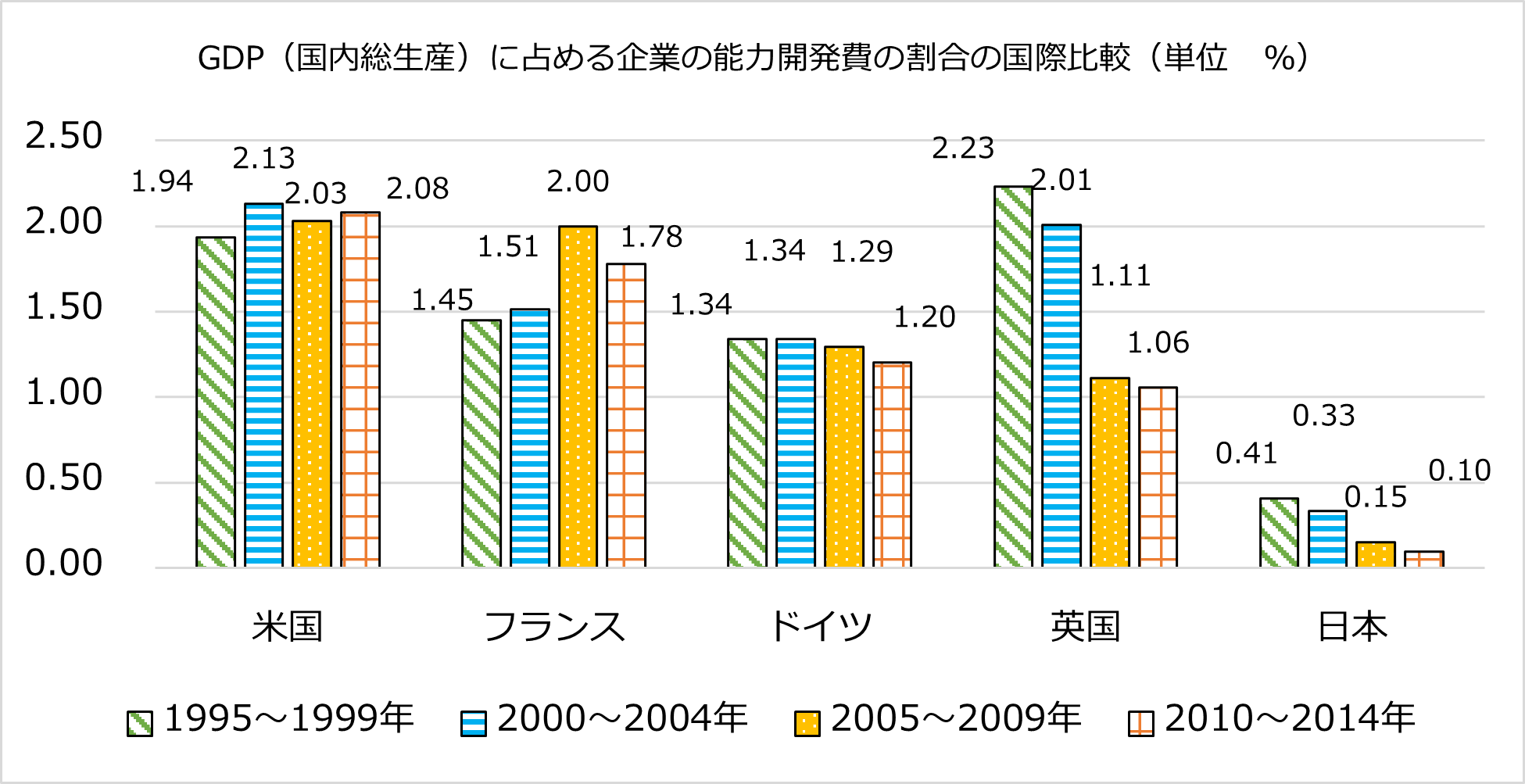 GDP（国内総生産）に占める企業の能力開発費の割合の国際比較（単位　％）