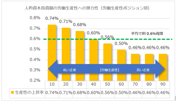 人的資本投資額の労働生産性への弾力性（労働生産性ポジション別）