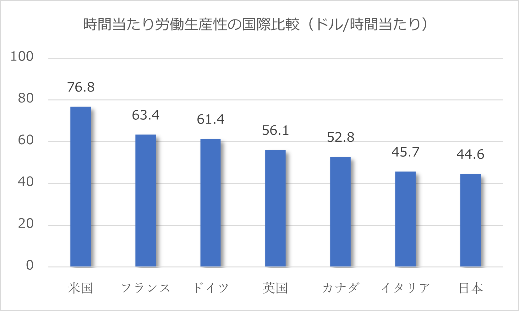 時間当たり労働生産性の国際比較（ドル/時間当たり）