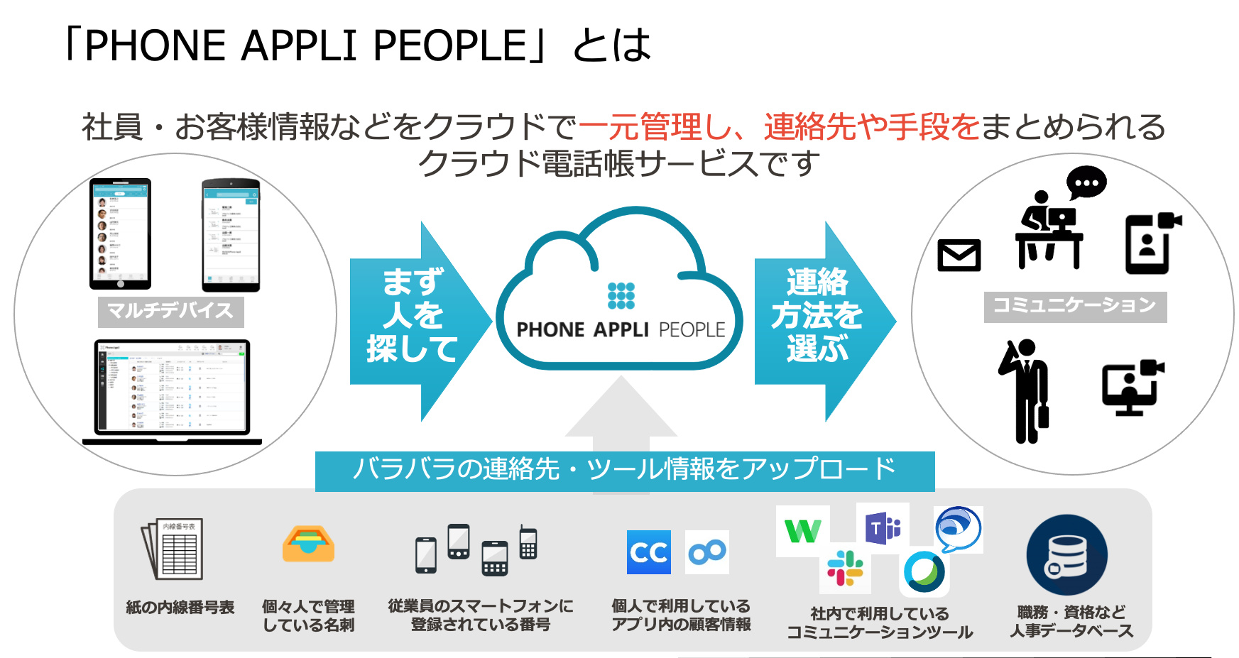 まだ連絡先を探し回ってる Phone Appli Peopleですべての連絡先情報をひとつの場所に 経営ノウハウの泉