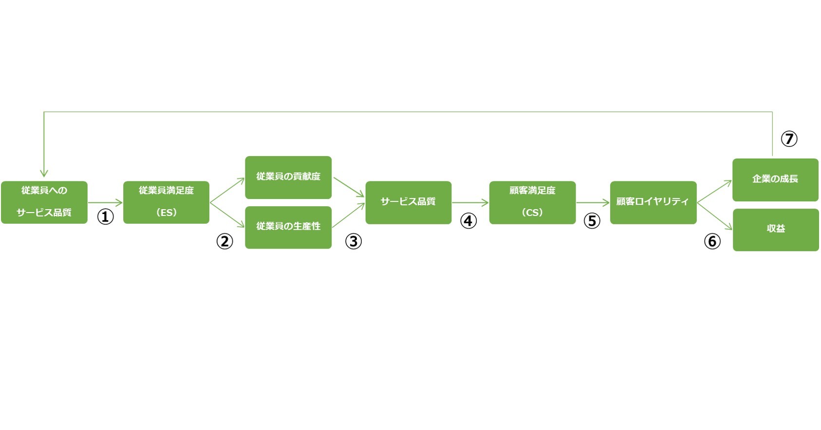 SPC（サービス・プロフィット・チェーン）を産む7つのステップ