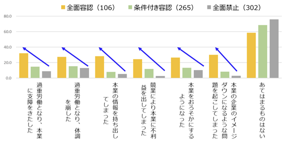 副業の容認度合い別のリスク比較