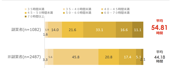 副業者と非副業者の1週間あたりの労働時間比較