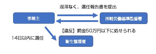 衛生管理者の選任と報告