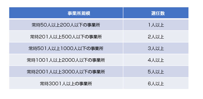 衛生管理者の選任数