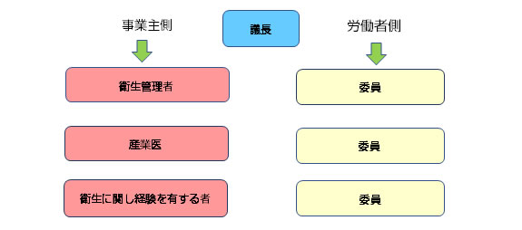 衛生委員会の構成