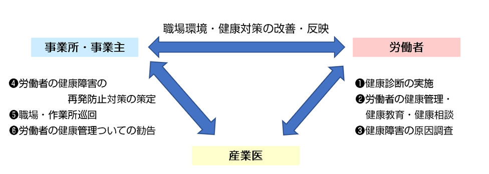 産業医の関係性