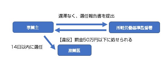 産業医の選任と報告