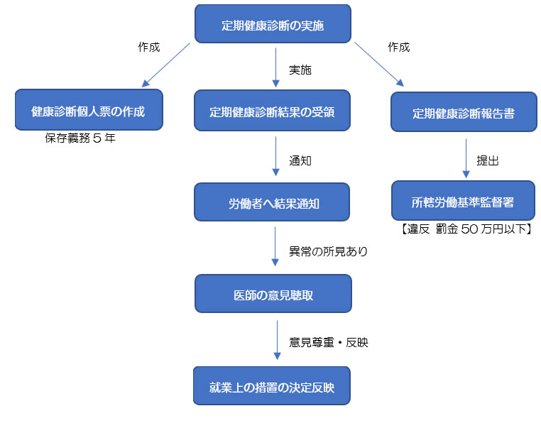 定期健康診断結果保存作成・報告書提出・罰則