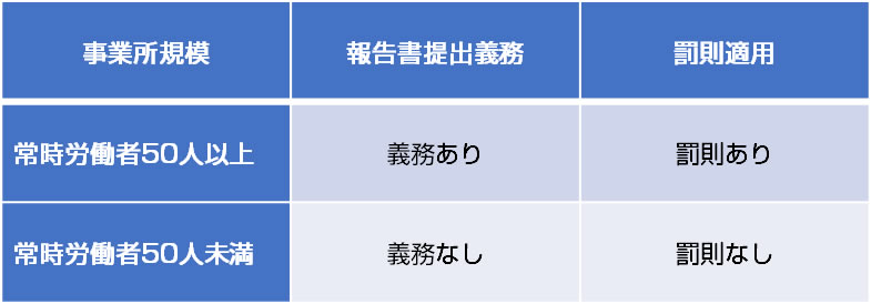 心理的負担の程度を把握するための検査結果等報告書の提出と罰則