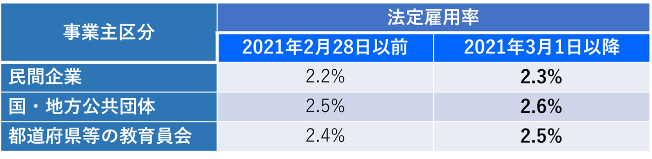 法定雇用率