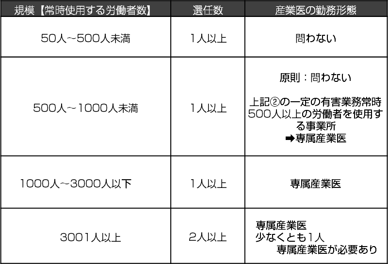 産業医の選任数と専属が必要とされる事業所