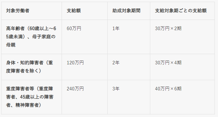 人手不足解消の一手に？「特定求職者開発助成金」コース別の支給額と申請方法・注意点