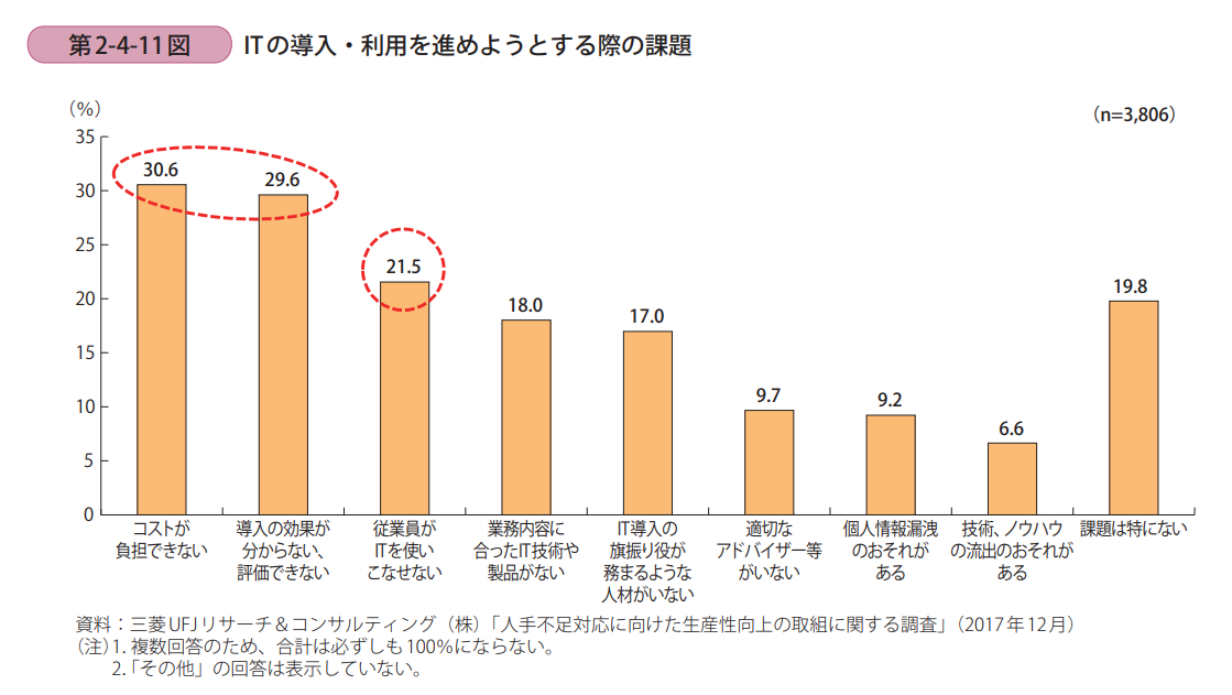 IT導入を阻む理由