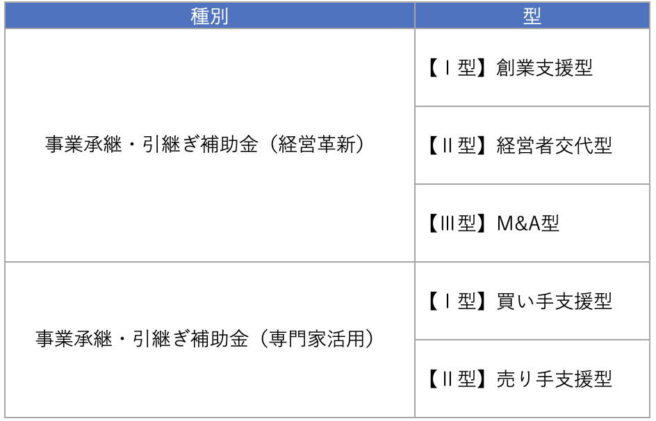 申請類型