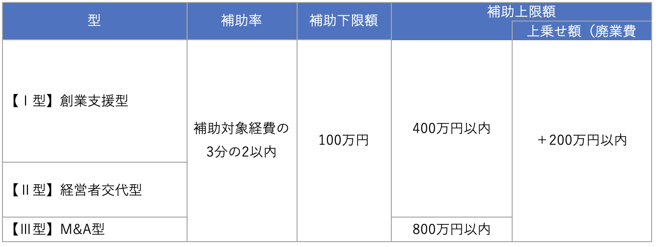 経営革新の補助率や補助金額