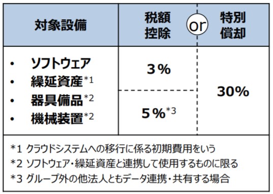 DX税制措置