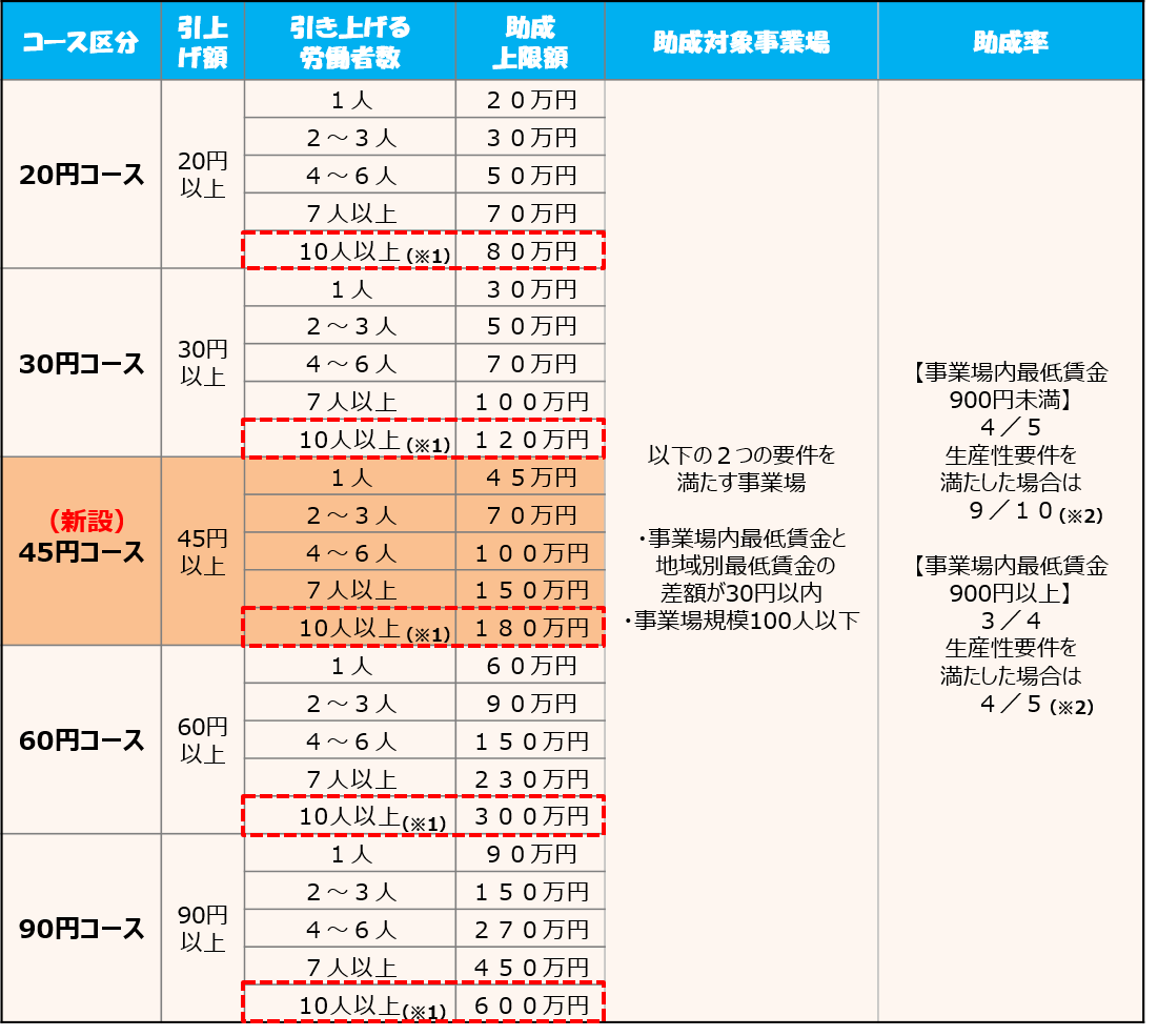 業務改善助成金