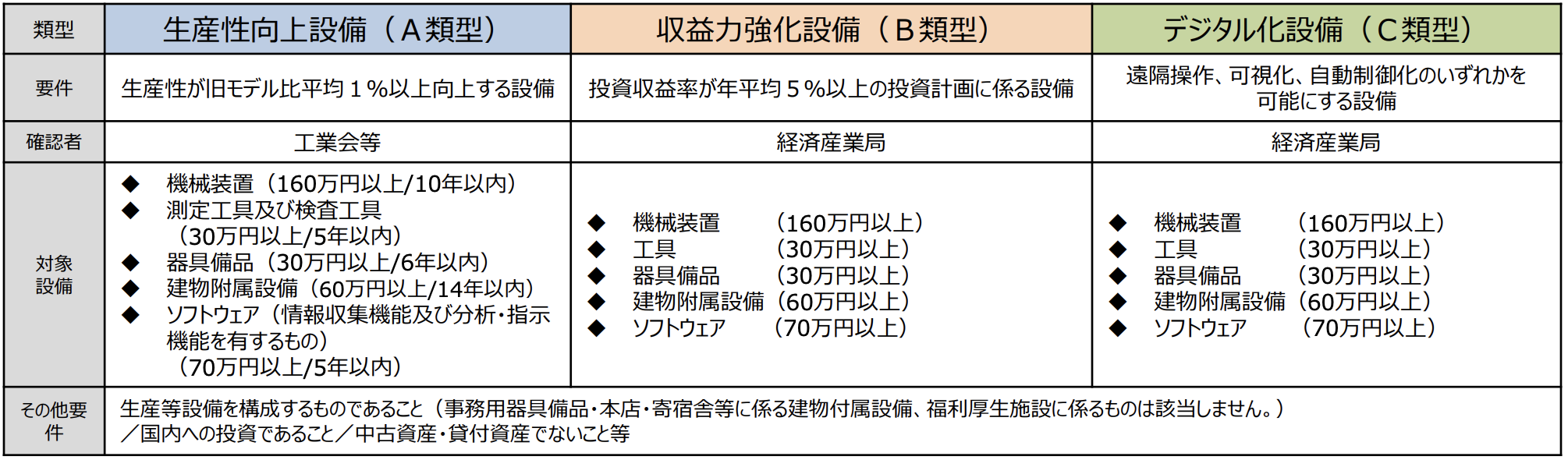 中小企業経営強化税制