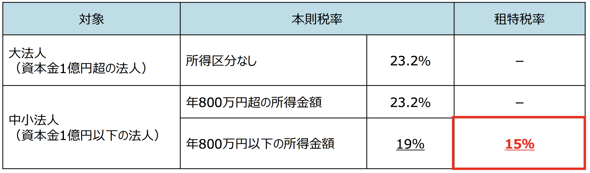 法人税の軽減税率