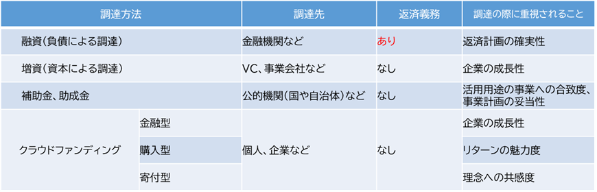 4つの資金調達と重視されるポイント