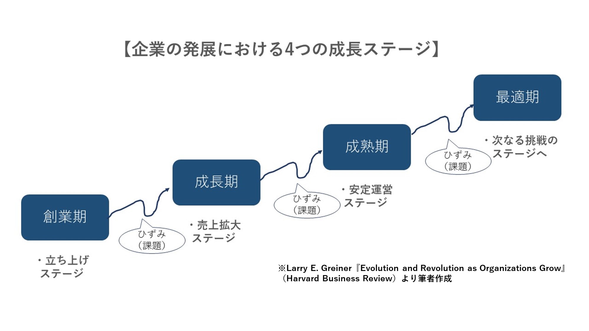 5段階成長モデル