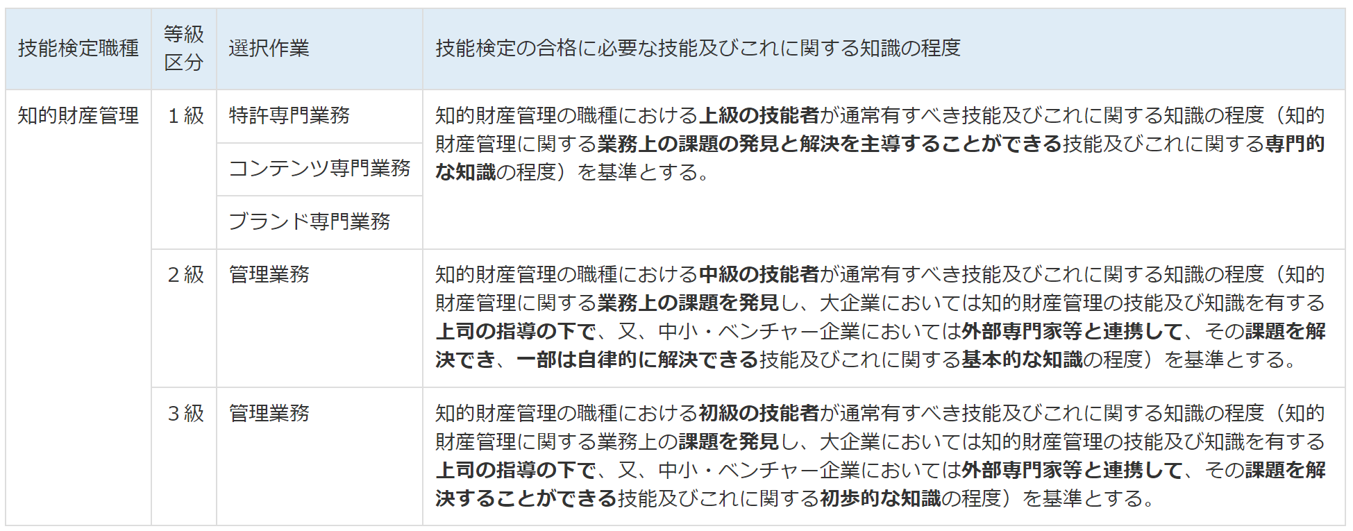 知的財産管理技能検定１級（特許専門業務）合格マニュアル コレクション