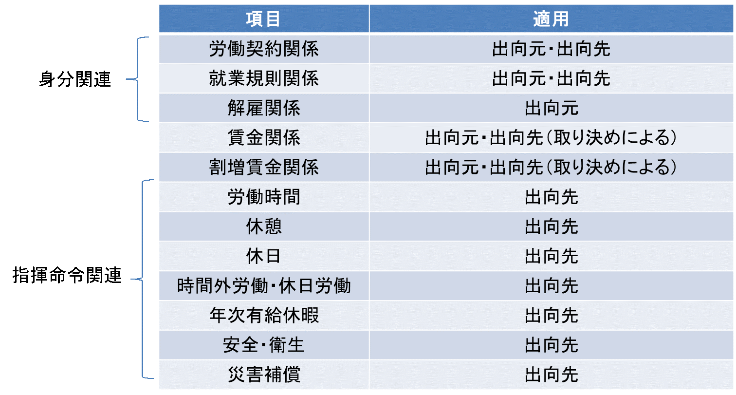 出向の労働関係