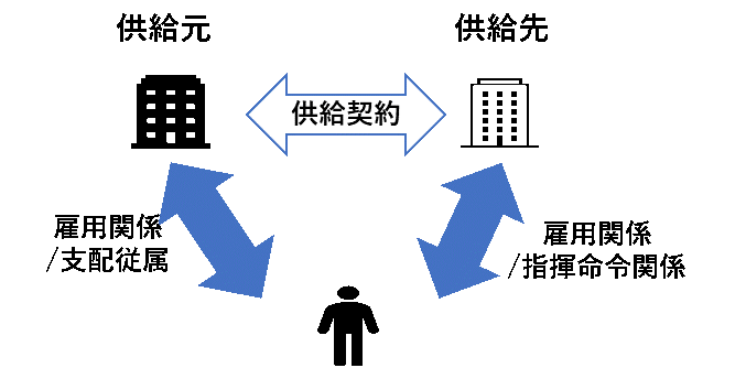 労働者供給