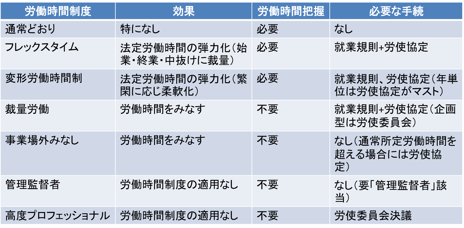 労働時間制度