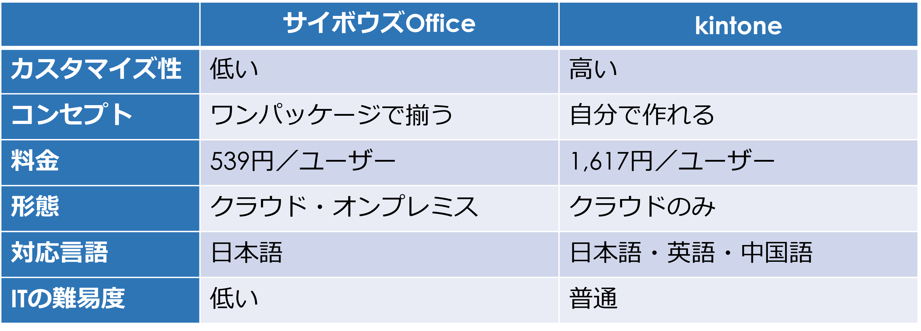 サイボウズOfficeとkintoneの違いの表