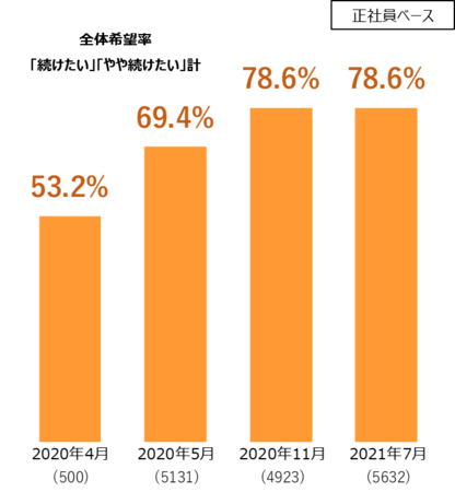 リモートワークの希望調査（正社員）