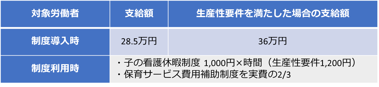 職場復帰後支援支給額