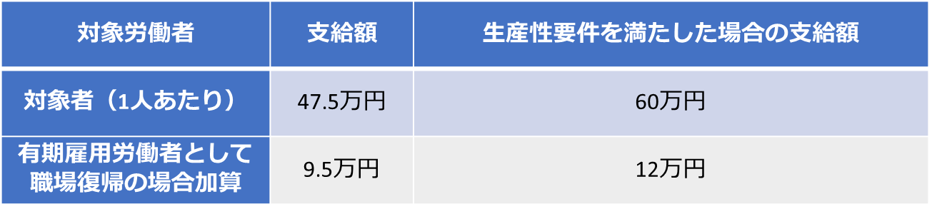代替要員確保時支給額