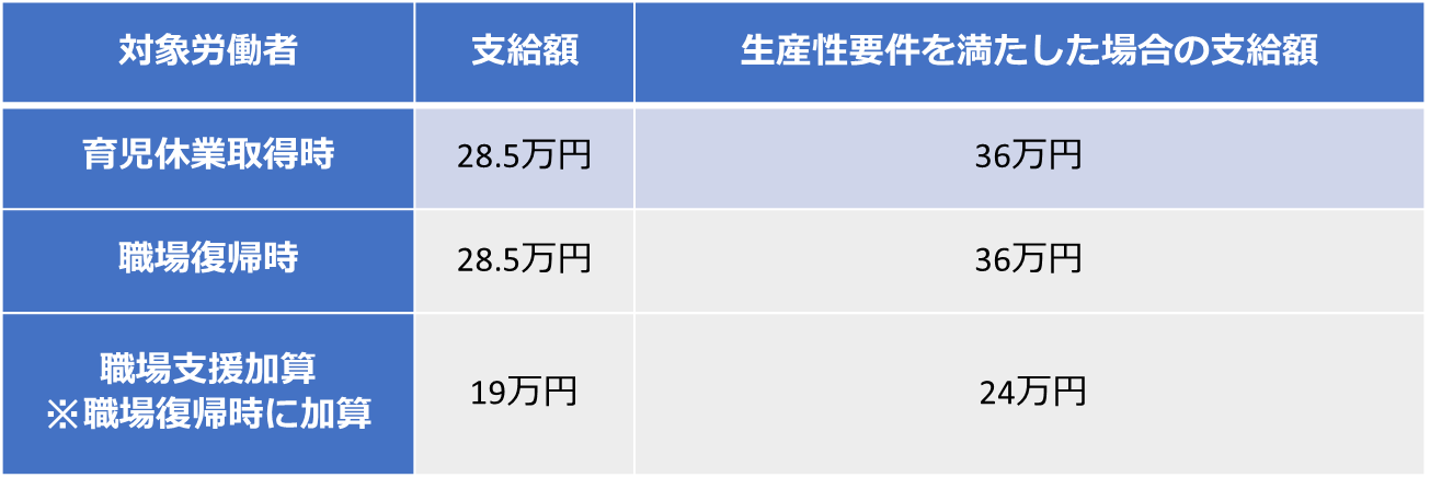 育休取得時・職場復帰時支給額