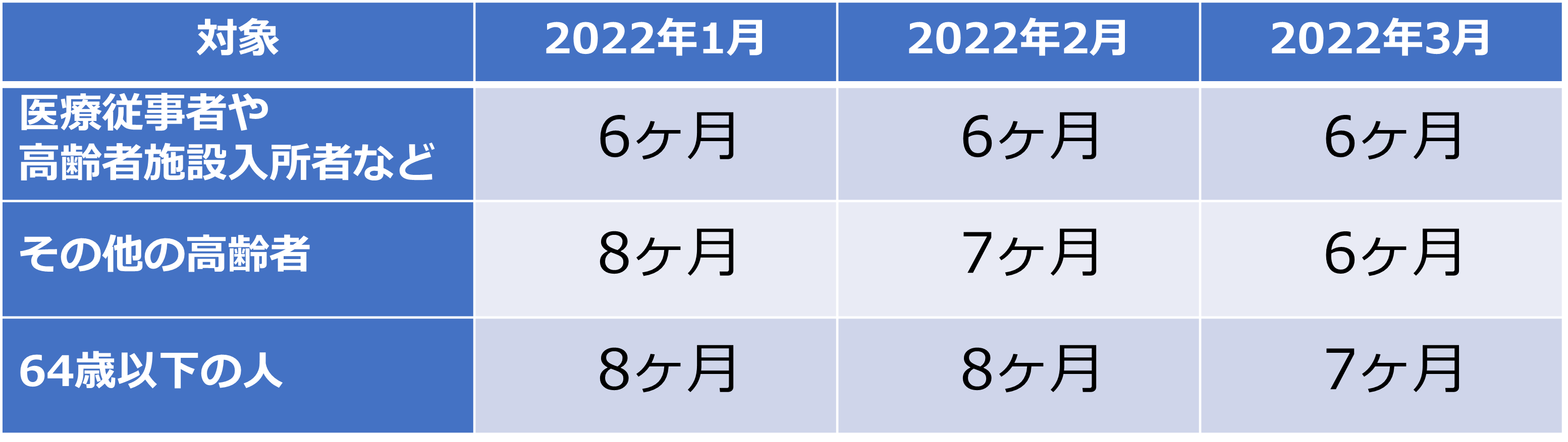 3回目ワクチンの接種時期