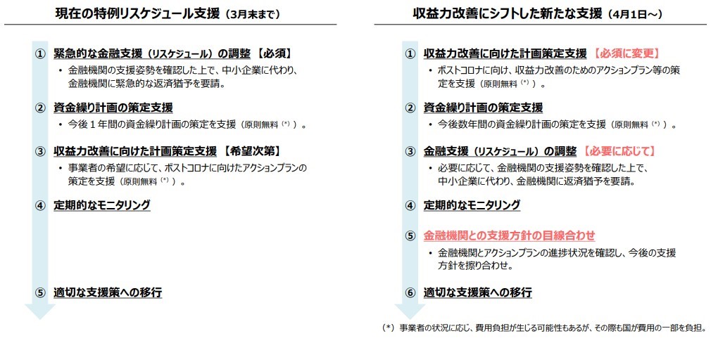 特例リスケ