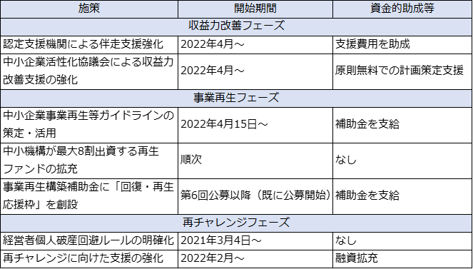 収益力改善・事業再生・再チェンレジの促進