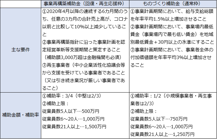 再生事業者の収益力改善支援の拡充