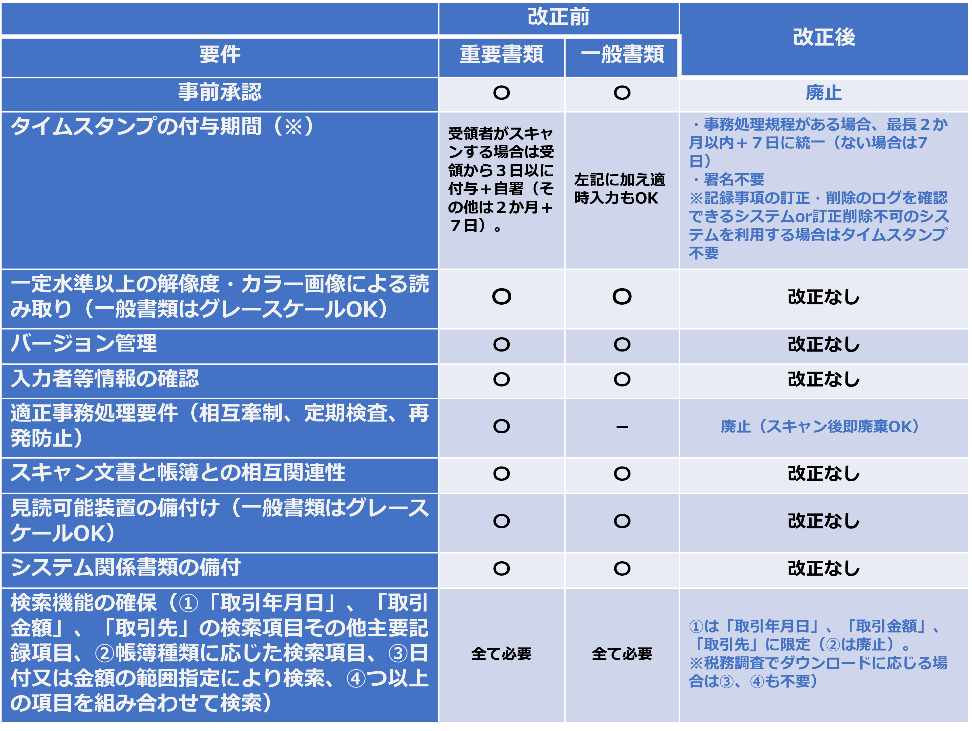 スキャナ保存