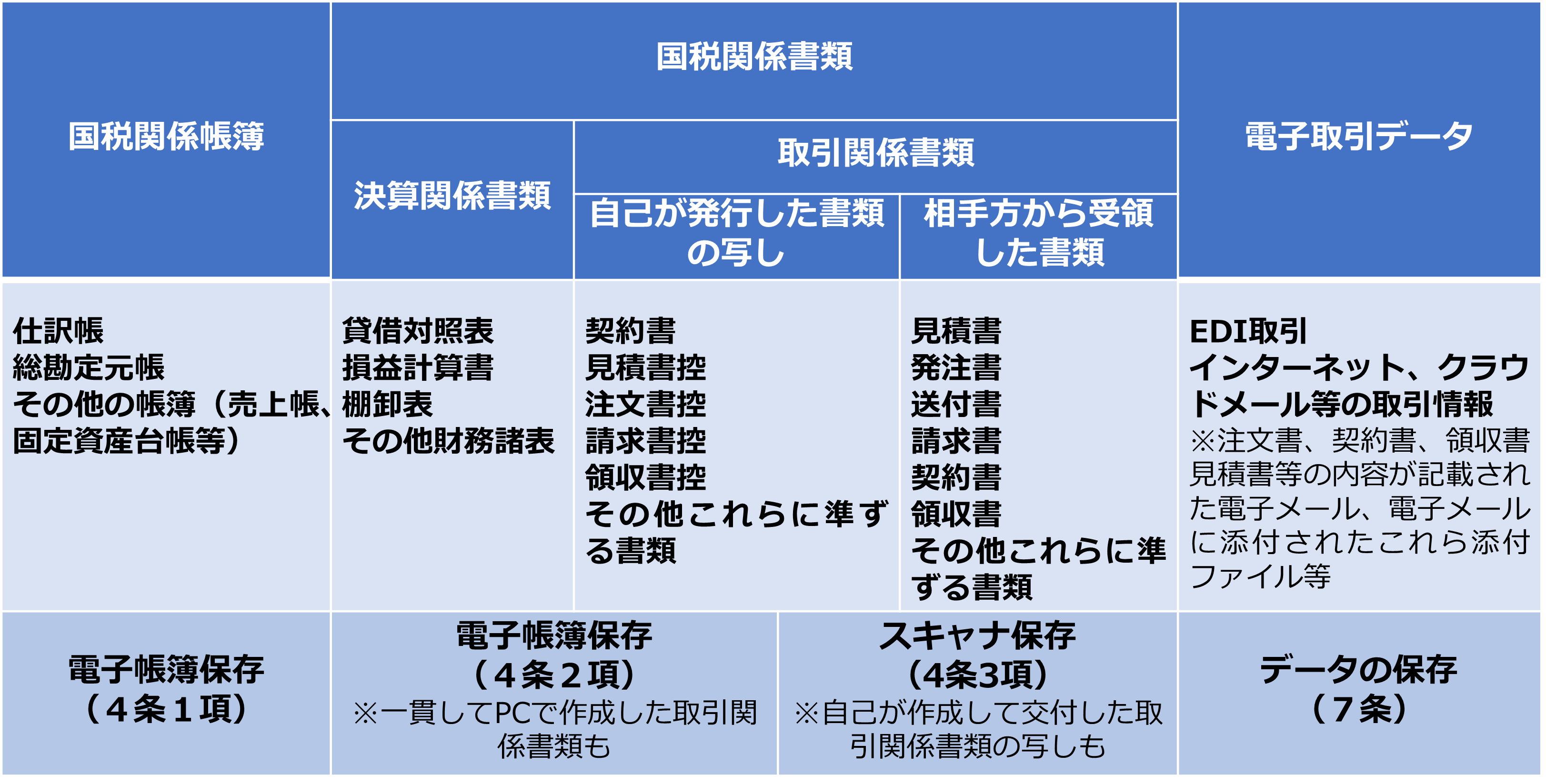 電子帳簿の種類