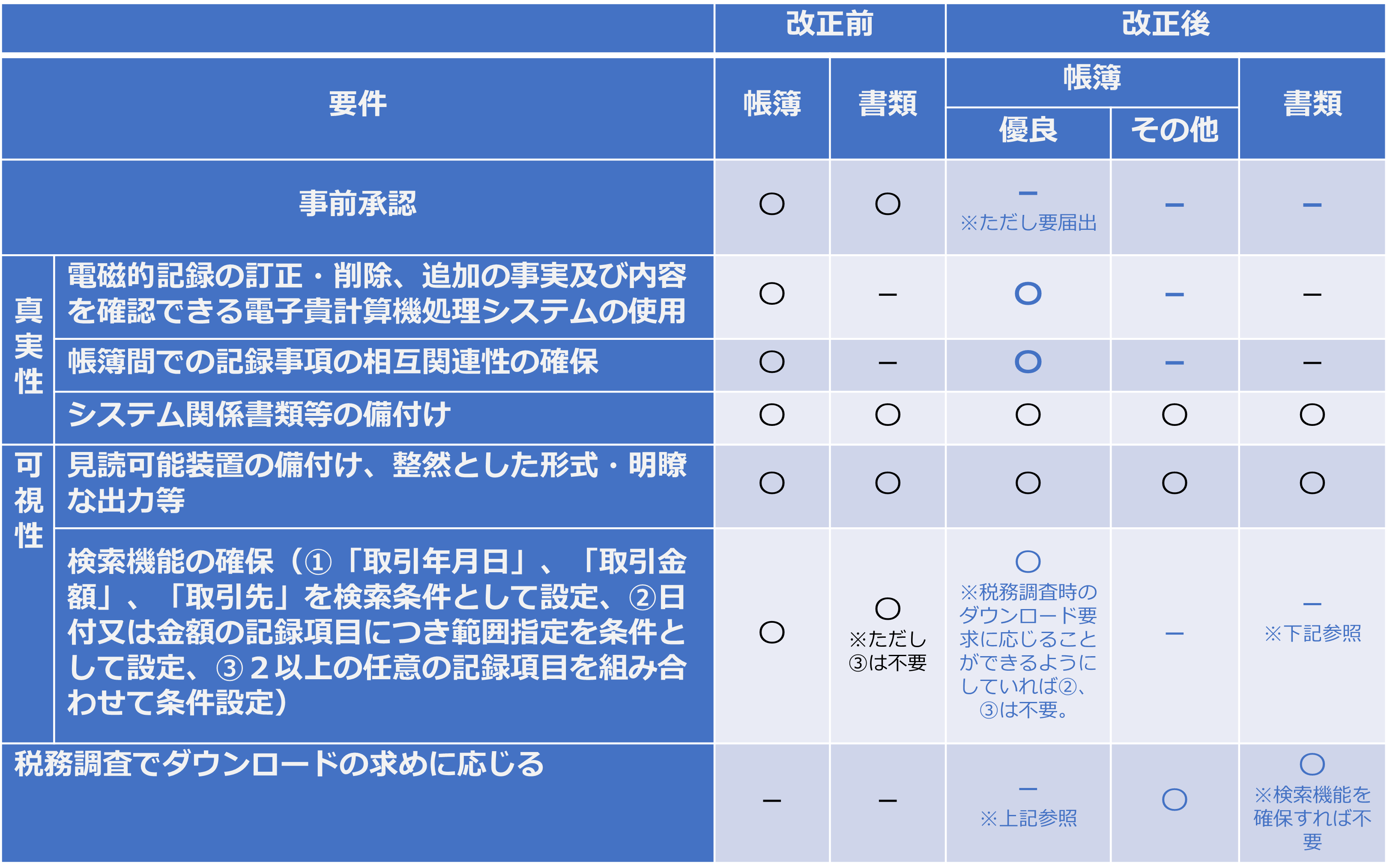 保存要件の緩和