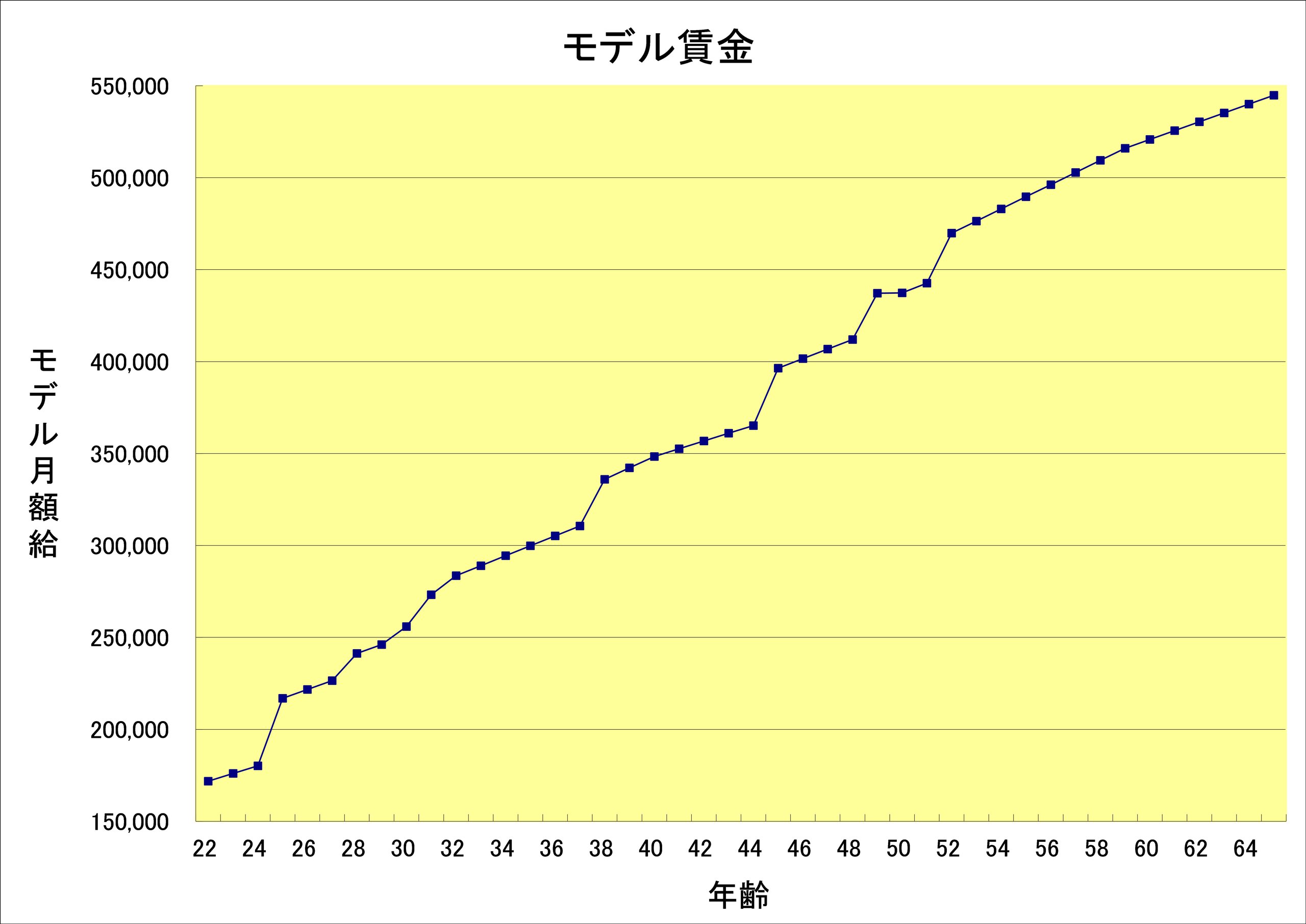 モデル賃金