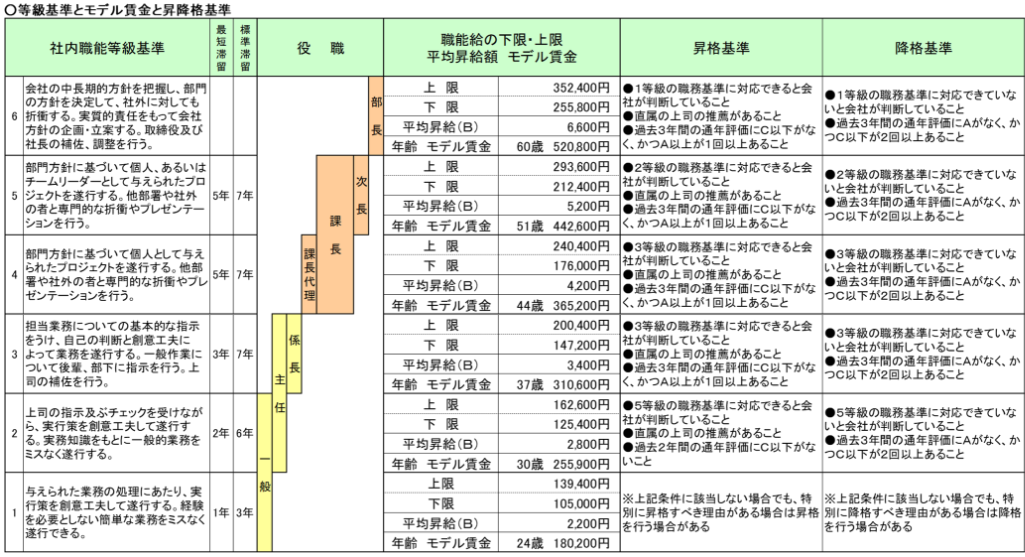 等級基準とモデル賃金と昇降格基準