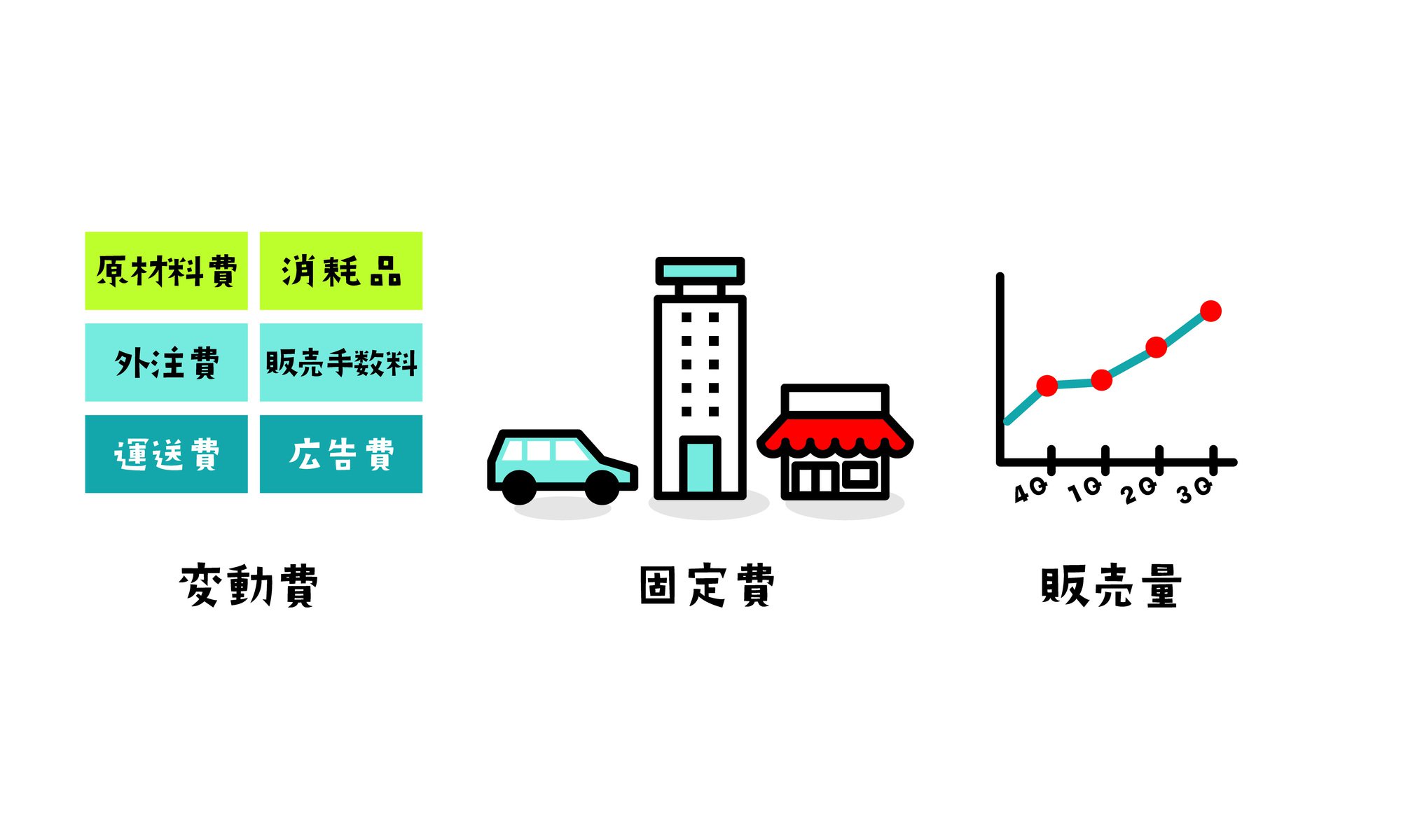 固定費と変動費