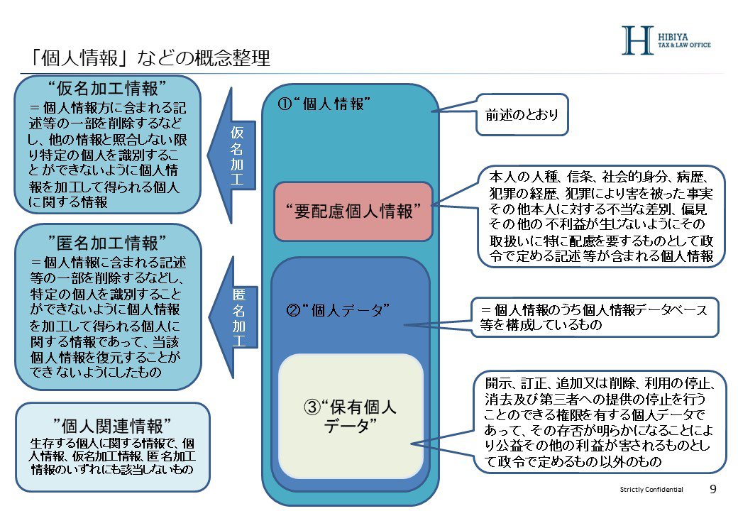 個人情報の概念