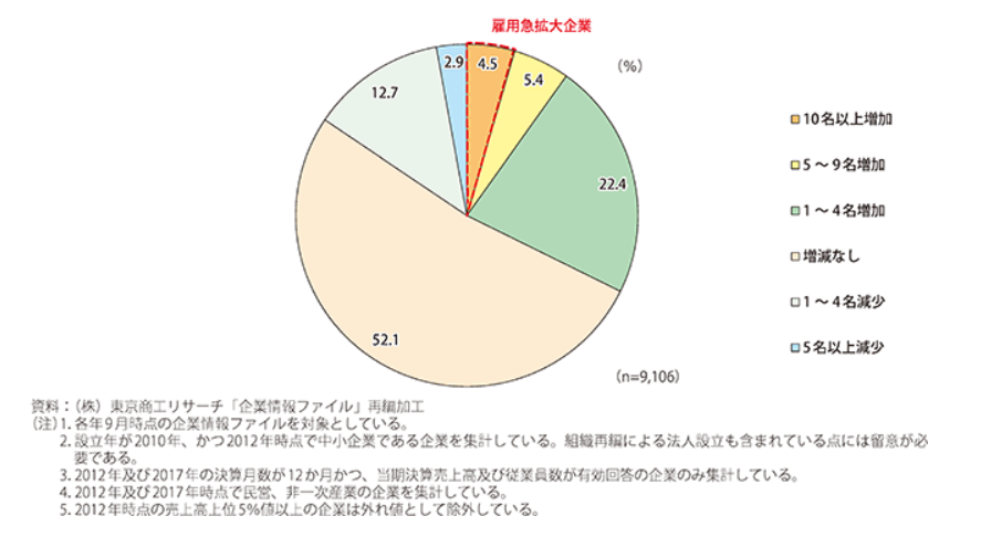 創業５年目の従業員数